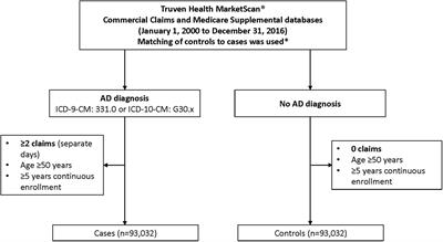 Comorbidity Trajectories Associated With Alzheimer’s Disease: A Matched Case-Control Study in a United States Claims Database